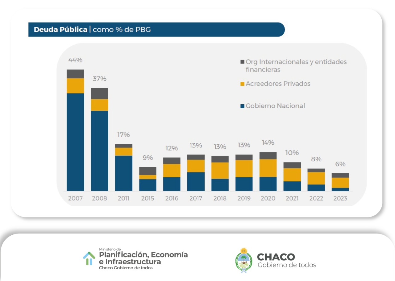 *EL PRESUPUESTO 2023 CONSOLIDA EL DESENDEUDAMIENTO  DEL CHACO